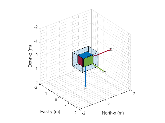 Figure contains an axes object. The axes object with xlabel North-x (m), ylabel East-y (m) is empty.