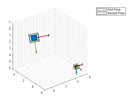 Figure contains an axes object. The axes object is empty. These objects represent First Pose, Second Pose.