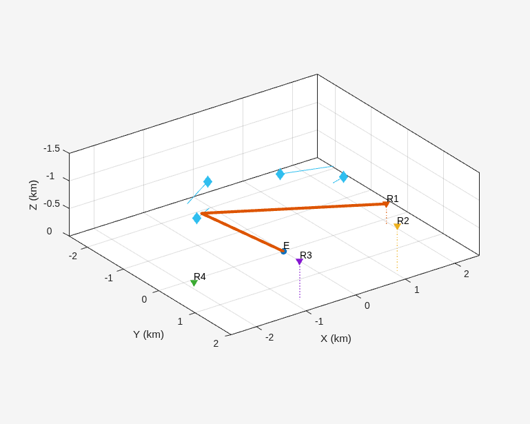Figure contains an axes object. The axes object with xlabel X (km), ylabel Y (km) contains 29 objects of type line, text. One or more of the lines displays its values using only markers These objects represent Emitter1, Sensor2, Detections2, Sensor3, Detections3, Sensor4, Detections4, Sensor5, Detections5, Targets, Tracks, (history).