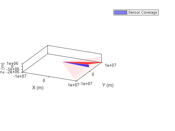 Figure contains an axes object. The axes object with xlabel X (m), ylabel Y (m) contains an object of type patch. This object represents Sensor Coverage.