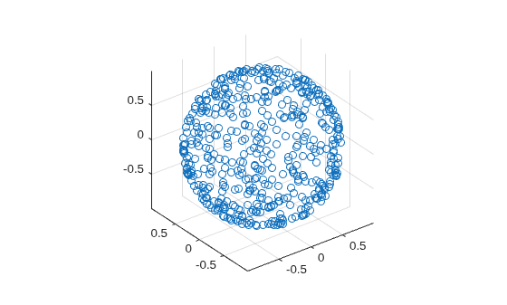 Figure contains an axes object. The axes object contains an object of type scatter.