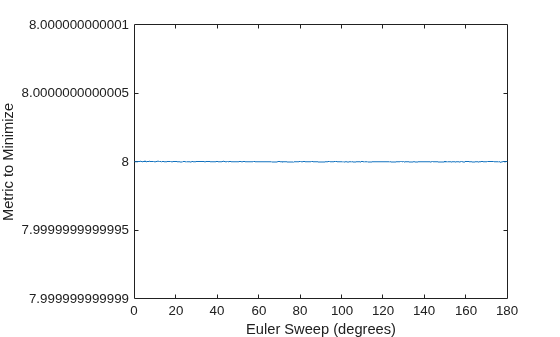 Figure contains an axes object. The axes object with xlabel Euler Sweep (degrees), ylabel Metric to Minimize contains an object of type line.