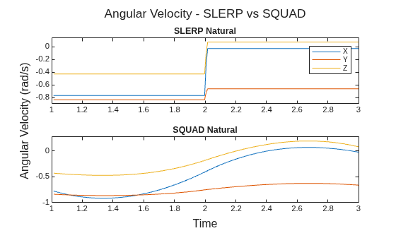 Figure contains 2 axes objects. Axes object 1 with title SLERP Natural contains 3 objects of type line. These objects represent X, Y, Z. Axes object 2 with title SQUAD Natural contains 3 objects of type line.