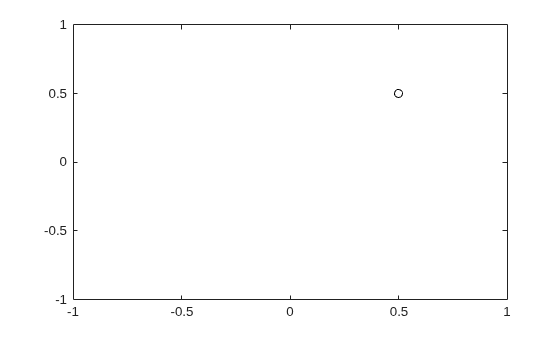 Figure contains an axes object. The axes contains a line object which displays its values using only markers.