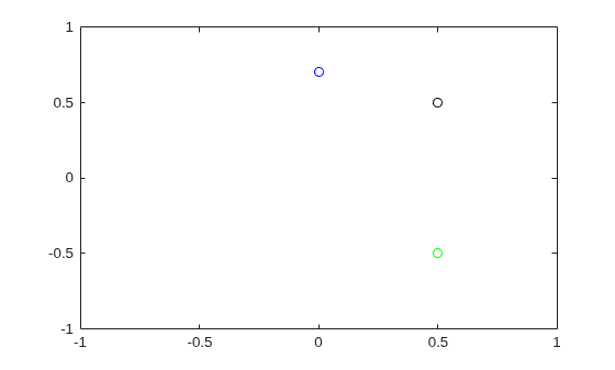 Figure contains an axes object. The axes object contains 3 objects of type line. One or more of the lines displays its values using only markers