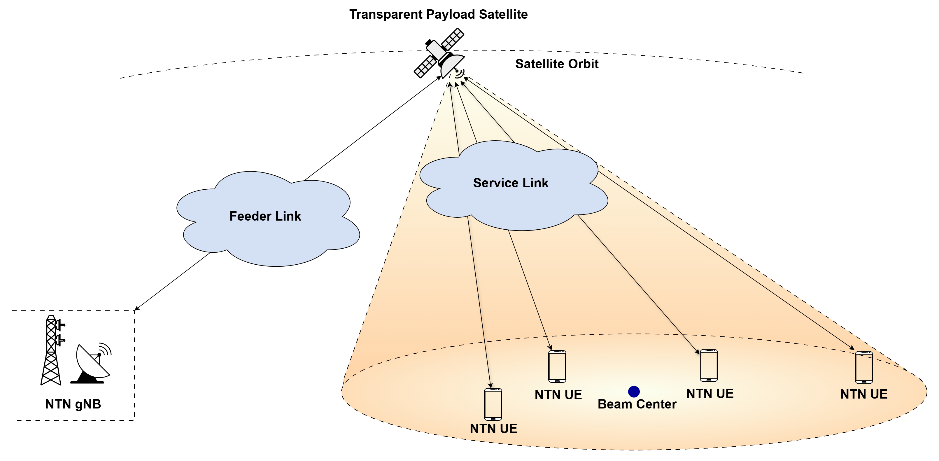 A transparent payload (or bent-pipe) satellite architecture is a communication framework where the satellite does not perform signal regeneration or processing, but instead amplifies and forwards signals between a ground-based node (gNB) and user equipment (UEs)
