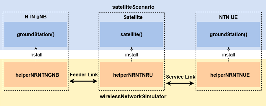 Install NR protocol stack capabilities on the satellite scenario elements to create the gNB, UE, and satellite RU network nodes.