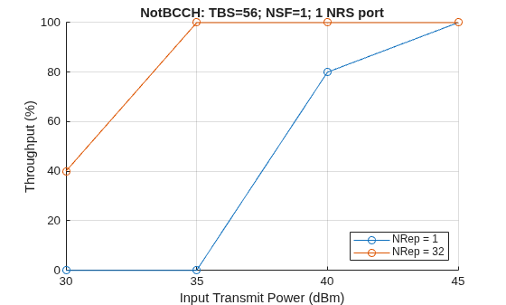 Figure contains an axes object. The axes object with title NotBCCH: TBS=56; NSF=1; 1 NRS port, xlabel Input Transmit Power (dBm), ylabel Throughput (%) contains 2 objects of type line. These objects represent NRep = 1, NRep = 32.