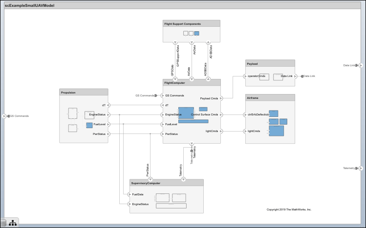 Modeling System Architecture of Small UAV
