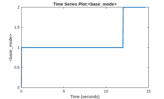 Figure contains an axes object. The axes object with title Time Series Plot:<base_mode>, xlabel Time (seconds), ylabel <base_mode> contains an object of type stair.