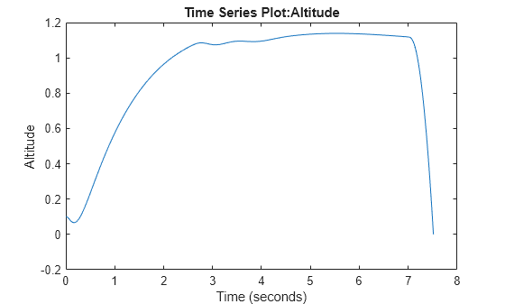 Figure contains an axes object. The axes object with title Time Series Plot:Altitude, xlabel Time (seconds), ylabel Altitude contains an object of type line.