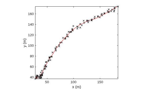 Figure contains an axes object. The axes object with xlabel x (m), ylabel y (m) contains 3 objects of type line. One or more of the lines displays its values using only markers These objects represent True Initial, Truth, Measurements.