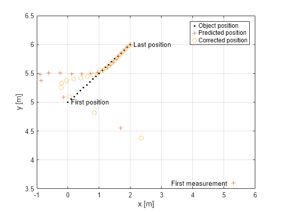 Figure contains an axes object. The axes object with xlabel x [m], ylabel y [m] contains 6 objects of type line, text. One or more of the lines displays its values using only markers These objects represent Object position, Predicted position, Corrected position.