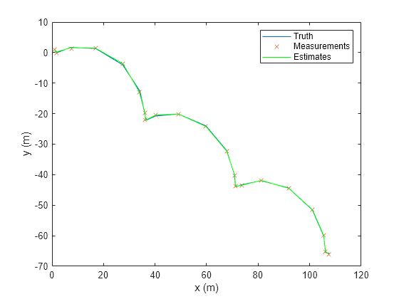 Figure contains an axes object. The axes object with xlabel x (m), ylabel y (m) contains 3 objects of type line. One or more of the lines displays its values using only markers These objects represent Truth, Measurements, Estimates.