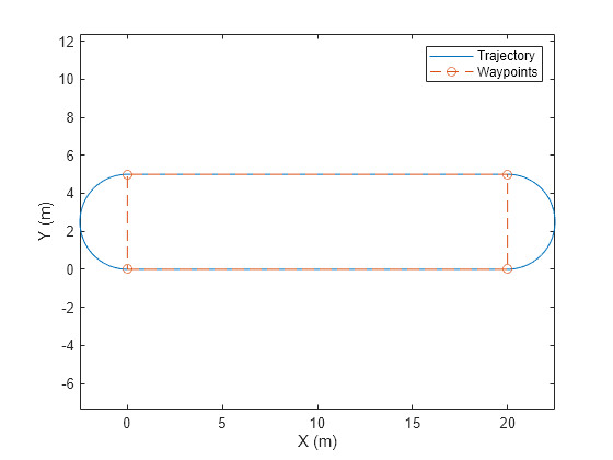 Figure contains an axes object. The axes object with xlabel X (m), ylabel Y (m) contains 2 objects of type line. These objects represent Trajectory, Waypoints.