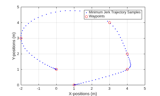 Figure contains an axes object. The axes object with xlabel X-positions (m), ylabel Y-positions (m) contains 2 objects of type line. One or more of the lines displays its values using only markers These objects represent Minimum Jerk Trajectory Samples, Waypoints.