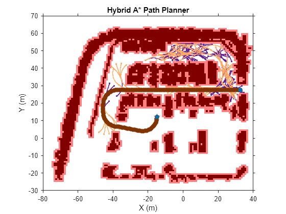 Figure Hybrid A* Planned Path contains an axes object. The axes object with title Hybrid A* Path Planner, xlabel X (m), ylabel Y (m) contains 9 objects of type image, patch, line, scatter. These objects represent Inflated Areas, Reverse Motion Primitives, Forward Motion Primitives, Forward Path, Path Points, Orientation, Start, Goal.