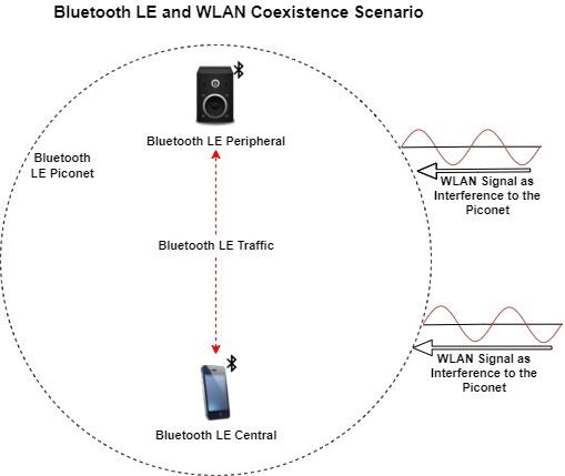 Noncollaborative Bluetooth LE Coexistence with WLAN Signal Interference