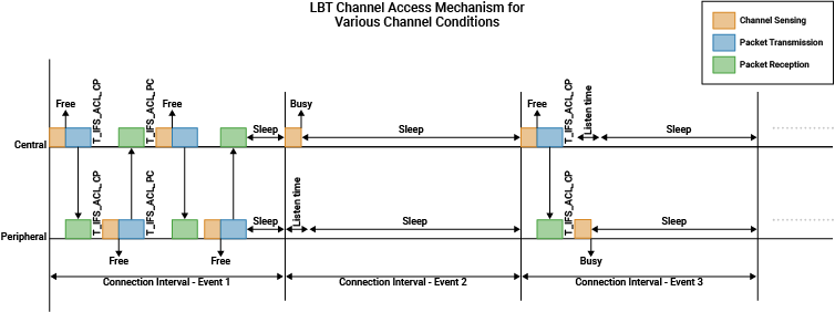 Explore Bluetooth LE and WLAN Coexistence in 6 GHz with LBT