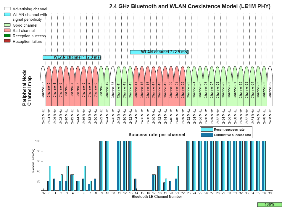 Noncollaborative Bluetooth LE Coexistence with WLAN Signal Interference