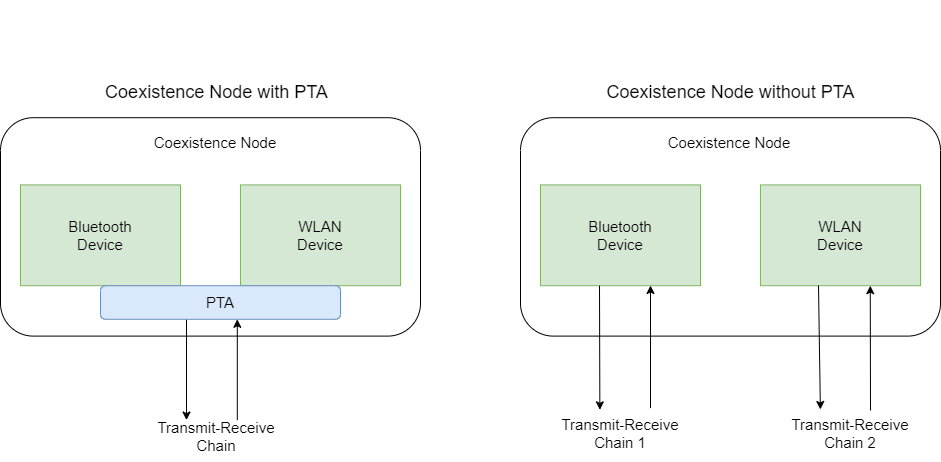 Bluetooth and WLAN coexistence node both with and without PTA. In the node with PTA, the PTA controls the transmit-receive chain for both devices. In the node without PTA, each device controls its own transmit-receive chain.