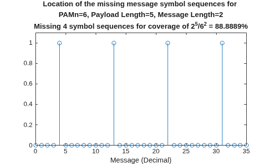 Figure contains an axes object. The axes object with title Location of the missing message symbol sequences for PAMn= 6 , Payload Length= 5 , Message Length= 2 Missing 4 symbol sequences for coverage of 2 toThePowerOf 5 baseline / 6 Squared baseline = 88 . 8889 %, xlabel Message (Decimal) contains an object of type stem.