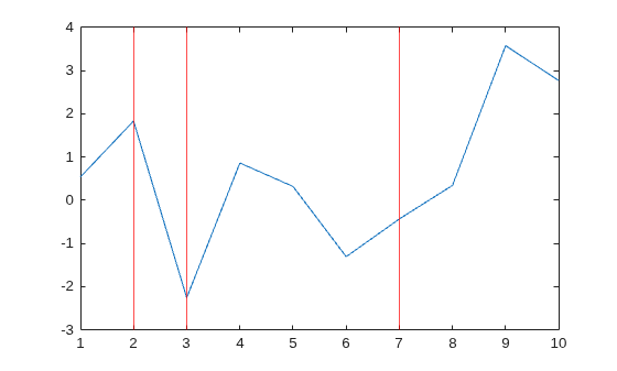 Figure contains an axes object. The axes object contains 4 objects of type line, constantline.