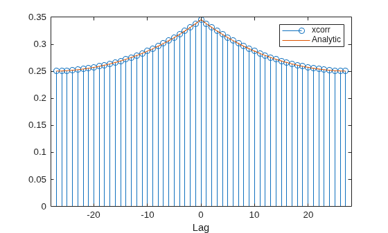 Figure contains an axes object. The axes object with xlabel Lag contains 2 objects of type stem, line. These objects represent xcorr, Analytic.