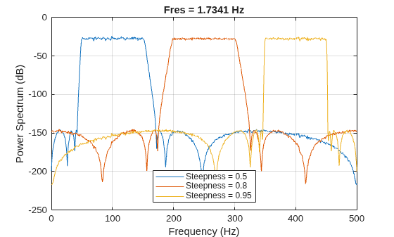 Figure contains an axes object. The axes object with title Fres = 1.7341 Hz, xlabel Frequency (Hz), ylabel Power Spectrum (dB) contains 3 objects of type line. These objects represent Steepness = 0.5, Steepness = 0.8, Steepness = 0.95.