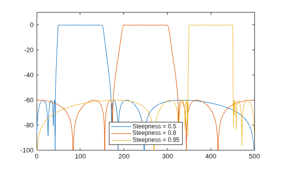 Figure contains an axes object. The axes object contains 3 objects of type line. These objects represent Steepness = 0.5, Steepness = 0.8, Steepness = 0.95.