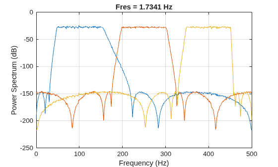 Figure contains an axes object. The axes object with title Fres = 1.7341 Hz, xlabel Frequency (Hz), ylabel Power Spectrum (dB) contains 3 objects of type line.