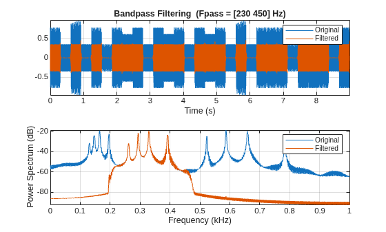 Figure contains 2 axes objects. Axes object 1 with title Bandpass Filtering (Fpass = [230 450] Hz), xlabel Time (s) contains 2 objects of type line. These objects represent Original, Filtered. Axes object 2 with xlabel Frequency (kHz), ylabel Power Spectrum (dB) contains 2 objects of type line. These objects represent Original, Filtered.