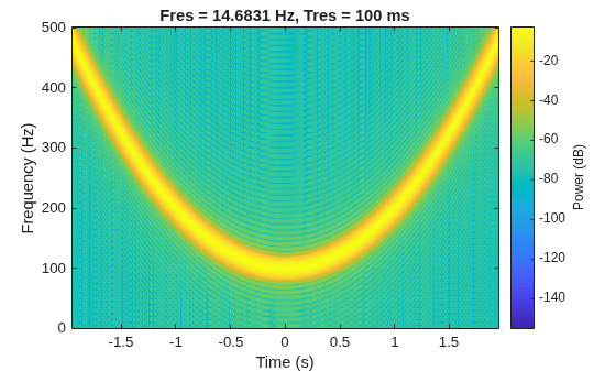 Figure contains an axes object. The axes object with title Fres = 14.6831 Hz, Tres = 100 ms, xlabel Time (s), ylabel Frequency (Hz) contains an object of type image.