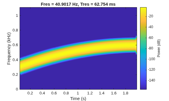 Figure contains an axes object. The axes object with title Fres = 40.9017 Hz, Tres = 62.754 ms, xlabel Time (s), ylabel Frequency (kHz) contains an object of type image.