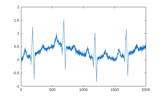 Figure contains an axes object. The axes object contains an object of type line.