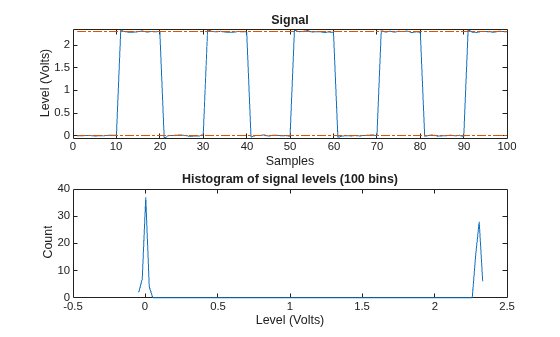 Figure State Level Information contains 2 axes objects. Axes object 1 with title Histogram of signal levels (100 bins), xlabel Level (Volts), ylabel Count contains an object of type line. Axes object 2 with title Signal, xlabel Samples, ylabel Level (Volts) contains 3 objects of type line.