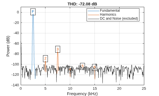 Figure contains an axes object. The axes object with title THD: -72.08 dB, xlabel Frequency (kHz), ylabel Power (dB) contains 16 objects of type line, text. These objects represent Fundamental, Harmonics, DC and Noise (excluded).