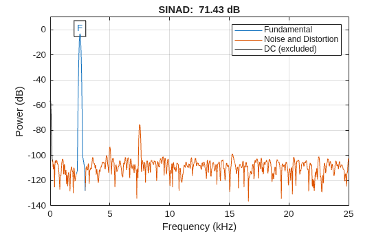 Figure contains an axes object. The axes object with title SINAD: 71.43 dB, xlabel Frequency (kHz), ylabel Power (dB) contains 7 objects of type line, text. These objects represent Fundamental, Noise and Distortion, DC (excluded).