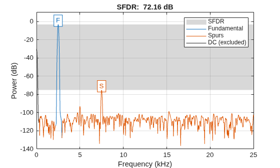 Figure contains an axes object. The axes object with title SFDR: 72.16 dB, xlabel Frequency (kHz), ylabel Power (dB) contains 9 objects of type patch, line, text. These objects represent SFDR, Fundamental, Spurs, DC (excluded).