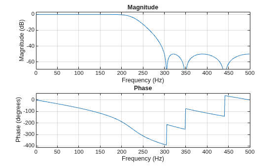 Figure contains 2 axes objects. Axes object 1 with title Phase, xlabel Frequency (Hz), ylabel Phase (degrees) contains an object of type line. Axes object 2 with title Magnitude, xlabel Frequency (Hz), ylabel Magnitude (dB) contains an object of type line.