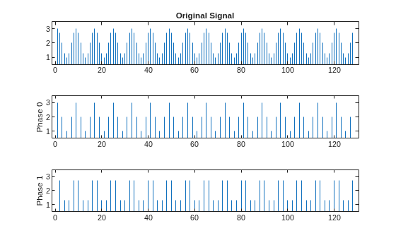 Obtain Signal Phases Using Downsampling