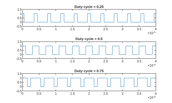 Ciclo de trabajo de la forma de onda de pulso rectangular