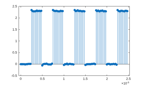 Figure contains an axes object. The axes object contains an object of type stem.