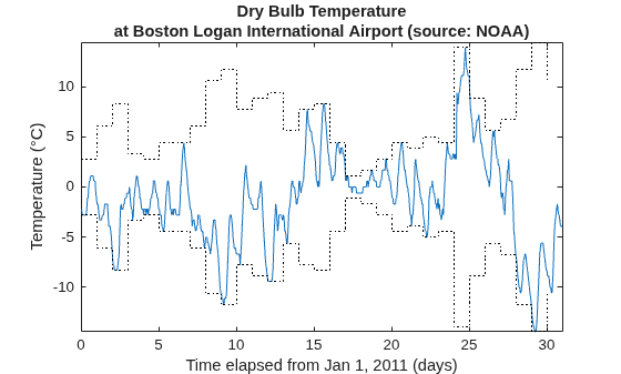 Figure contains an axes object. The axes object with title Dry Bulb Temperature at Boston Logan International Airport (source: NOAA), xlabel Time elapsed from Jan 1, 2011 (days), ylabel Temperature ( degree C) contains 3 objects of type line, stair.