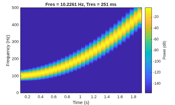 Figure contains an axes object. The axes object with title Fres = 10.2261 Hz, Tres = 251 ms, xlabel Time (s), ylabel Frequency (Hz) contains an object of type image.
