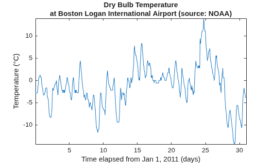 Figure contains an axes object. The axes object with title Dry Bulb Temperature at Boston Logan International Airport (source: NOAA), xlabel Time elapsed from Jan 1, 2011 (days), ylabel Temperature ( degree C) contains an object of type line.