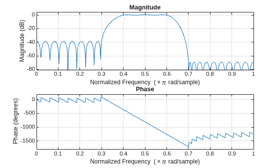 Figure contains 2 axes objects. Axes object 1 with title Phase, xlabel Normalized Frequency (\times\pi rad/sample), ylabel Phase (degrees) contains an object of type line. Axes object 2 with title Magnitude, xlabel Normalized Frequency (\times\pi rad/sample), ylabel Magnitude (dB) contains an object of type line.