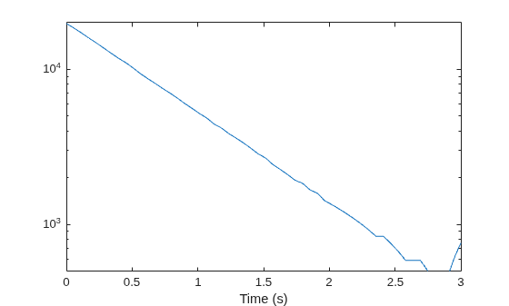 Figure contains an axes object. The axes object with xlabel Time (s) contains an object of type line.
