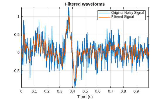Figure contains an axes object. The axes object with title Filtered Waveforms, xlabel Time (s) contains 2 objects of type line. These objects represent Original Noisy Signal, Filtered Signal.