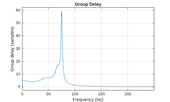 Figure contains an axes object. The axes object with title Group Delay, xlabel Frequency (Hz), ylabel Group delay (samples) contains an object of type line.